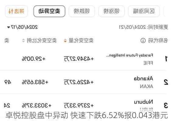 卓悦控股盘中异动 快速下跌6.52%报0.043港元