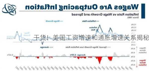 干货！美国工资增速和通胀增速关系揭秘