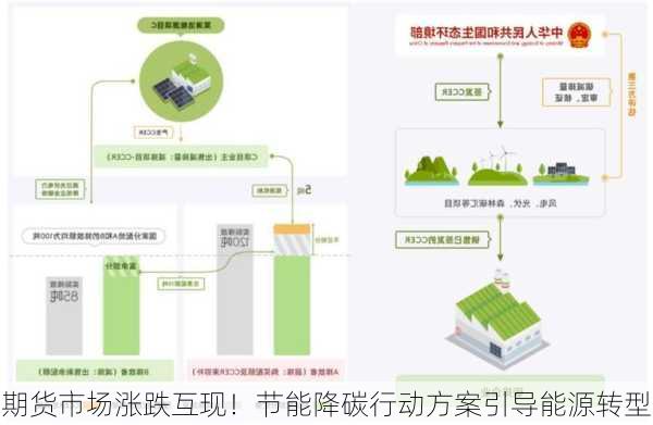 期货市场涨跌互现！节能降碳行动方案引导能源转型