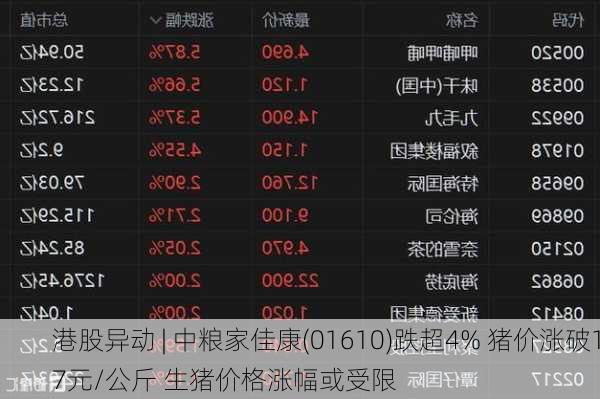 港股异动 | 中粮家佳康(01610)跌超4% 猪价涨破17元/公斤 生猪价格涨幅或受限