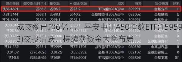 成交额已超6亿元！平安中证A50指数ETF(159593)交投活跃，持续获资金大举布局