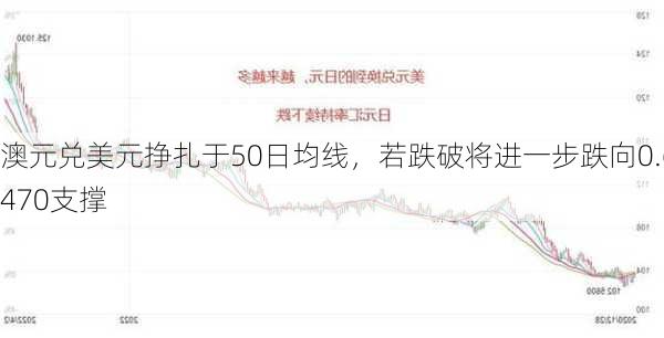 澳元兑美元挣扎于50日均线，若跌破将进一步跌向0.6470支撑