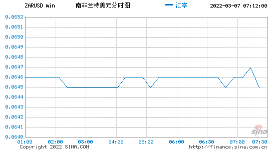 南非兰特兑美元跌幅扩大至1.1%