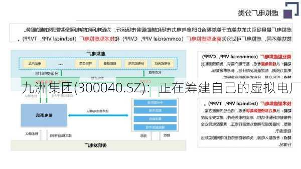 九洲集团(300040.SZ)：正在筹建自己的虚拟电厂