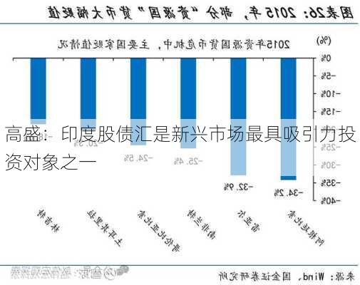 高盛：印度股债汇是新兴市场最具吸引力投资对象之一