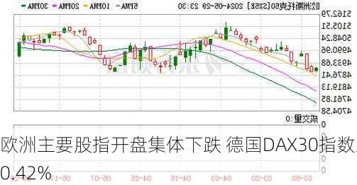 欧洲主要股指开盘集体下跌 德国DAX30指数跌0.42%