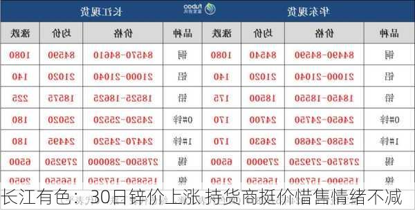 长江有色：30日锌价上涨 持货商挺价惜售情绪不减