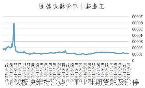 光伏板块维持涨势，工业硅期货触及涨停