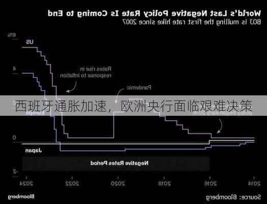 西班牙通胀加速，欧洲央行面临艰难决策