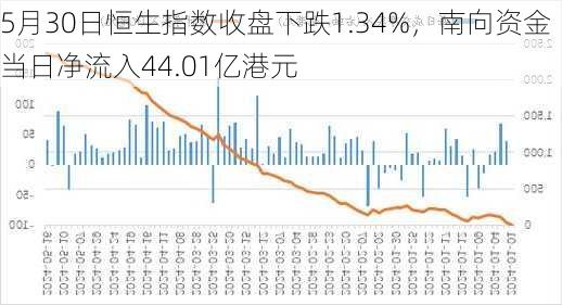 5月30日恒生指数收盘下跌1.34%，南向资金当日净流入44.01亿港元