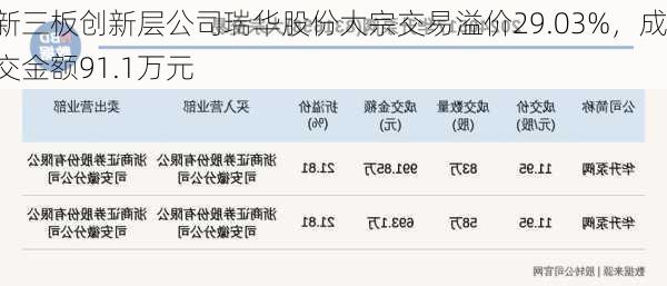 新三板创新层公司瑞华股份大宗交易溢价29.03%，成交金额91.1万元