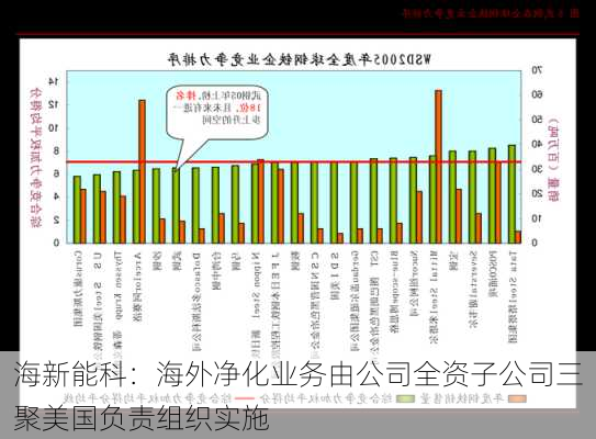 海新能科：海外净化业务由公司全资子公司三聚美国负责组织实施