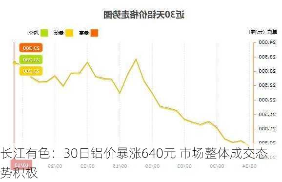 长江有色：30日铝价暴涨640元 市场整体成交态势积极