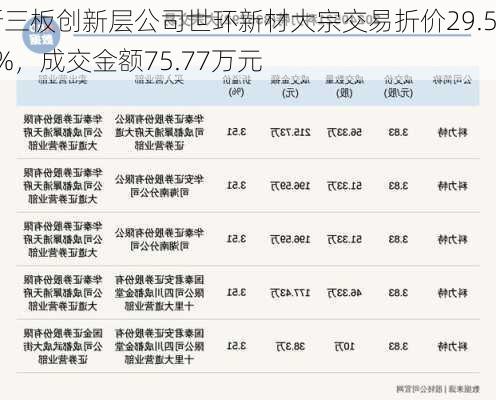 新三板创新层公司世环新材大宗交易折价29.53%，成交金额75.77万元