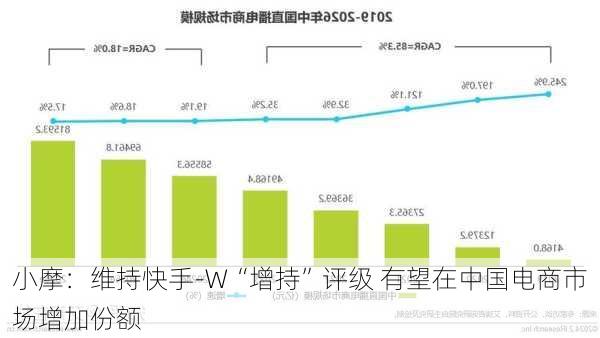 小摩：维持快手-W“增持”评级 有望在中国电商市场增加份额