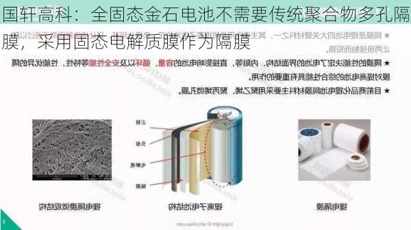 国轩高科：全固态金石电池不需要传统聚合物多孔隔膜，采用固态电解质膜作为隔膜