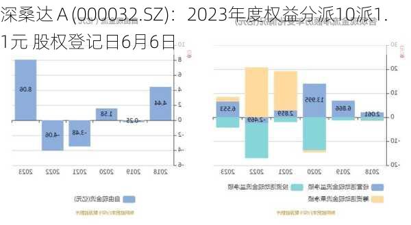 深桑达Ａ(000032.SZ)：2023年度权益分派10派1.1元 股权登记日6月6日