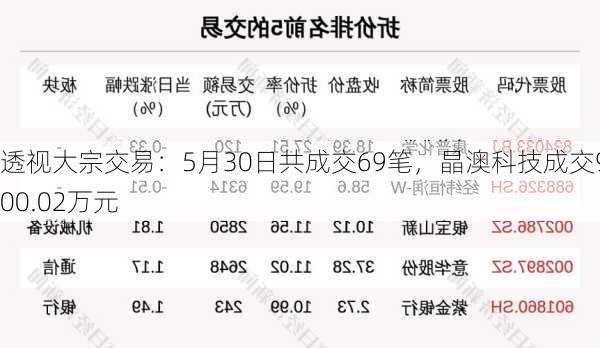 透视大宗交易：5月30日共成交69笔，晶澳科技成交9500.02万元