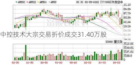 中控技术大宗交易折价成交31.40万股