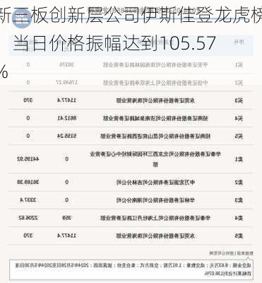 新三板创新层公司伊斯佳登龙虎榜：当日价格振幅达到105.57%