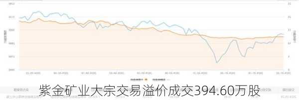 紫金矿业大宗交易溢价成交394.60万股