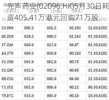 先声药业(02096.HK)5月30日耗资405.41万港元回购71万股