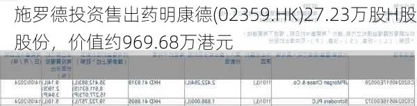 施罗德投资售出药明康德(02359.HK)27.23万股H股股份，价值约969.68万港元