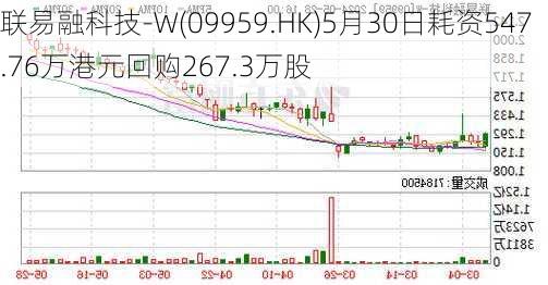 联易融科技-W(09959.HK)5月30日耗资547.76万港元回购267.3万股