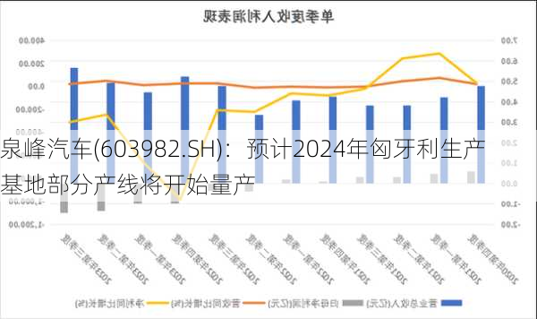 泉峰汽车(603982.SH)：预计2024年匈牙利生产基地部分产线将开始量产