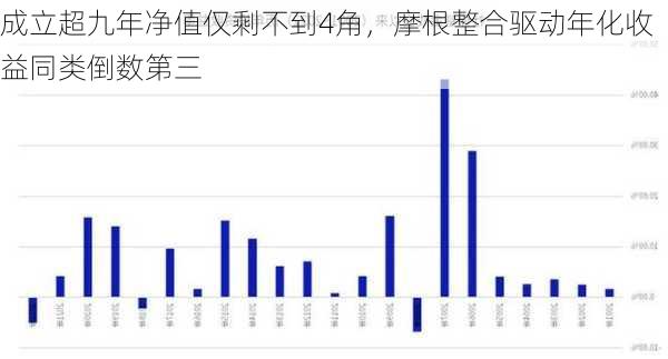 成立超九年净值仅剩不到4角，摩根整合驱动年化收益同类倒数第三