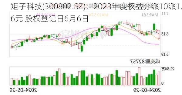 矩子科技(300802.SZ)：2023年度权益分派10派1.6元 股权登记日6月6日