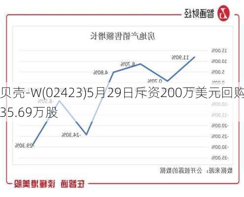 贝壳-W(02423)5月29日斥资200万美元回购35.69万股