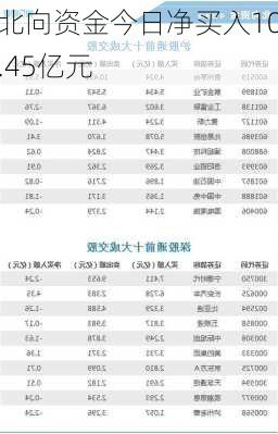 北向资金今日净买入10.45亿元