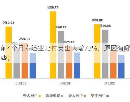 前4个月寿险业赔付支出大增73%，原因有哪些？