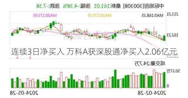 连续3日净买入 万科A获深股通净买入2.06亿元