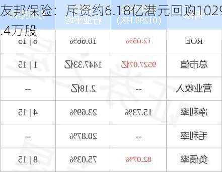 友邦保险：斥资约6.18亿港元回购1029.4万股