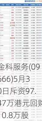 金科服务(09666)5月30日斥资97.47万港元回购10.8万股