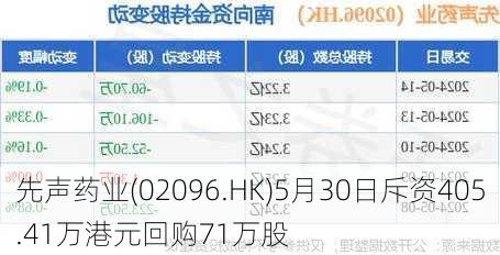 先声药业(02096.HK)5月30日斥资405.41万港元回购71万股