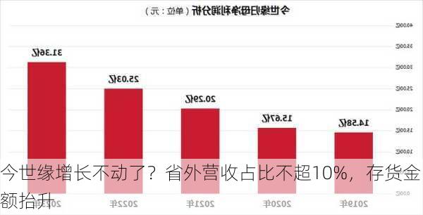 今世缘增长不动了？省外营收占比不超10%，存货金额抬升