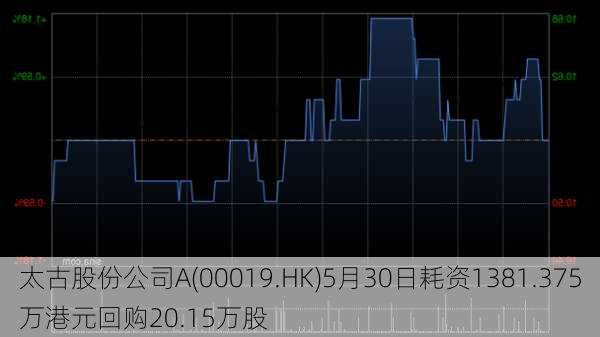 太古股份公司A(00019.HK)5月30日耗资1381.375万港元回购20.15万股