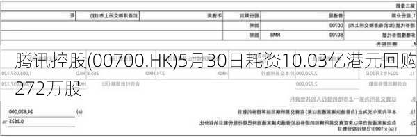 腾讯控股(00700.HK)5月30日耗资10.03亿港元回购272万股