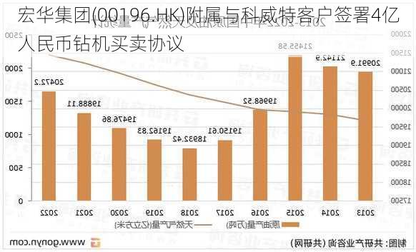 宏华集团(00196.HK)附属与科威特客户签署4亿人民币钻机买卖协议