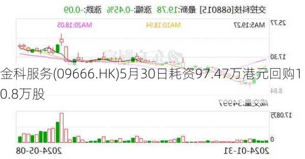 金科服务(09666.HK)5月30日耗资97.47万港元回购10.8万股