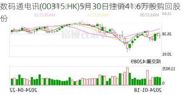 数码通电讯(00315.HK)5月30日注销41.6万股购回股份