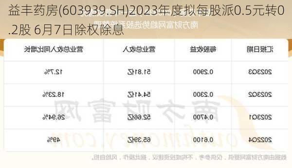 益丰药房(603939.SH)2023年度拟每股派0.5元转0.2股 6月7日除权除息