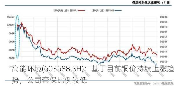 高能环境(603588.SH)：基于目前铜价持续上涨趋势，公司套保比例较低