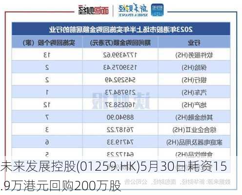 未来发展控股(01259.HK)5月30日耗资15.9万港元回购200万股