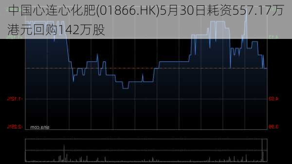 中国心连心化肥(01866.HK)5月30日耗资557.17万港元回购142万股