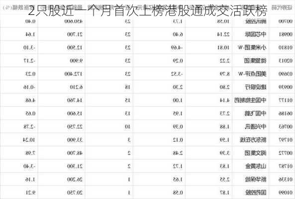 2只股近一个月首次上榜港股通成交活跃榜