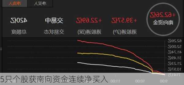 5只个股获南向资金连续净买入